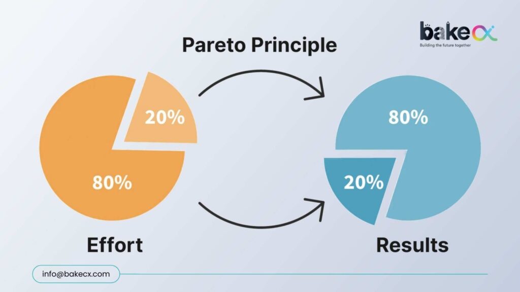 20% of the efforts produce 80% of the results, but the last 20% of the efforts consume 80% of the efforts. 